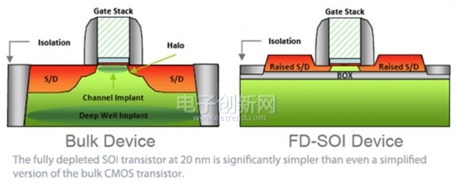 图 1  FD-SOI工艺与Bulk CMOS工艺对比